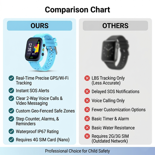Kids Smart Watch with GPS Tracking and Safety Alerts