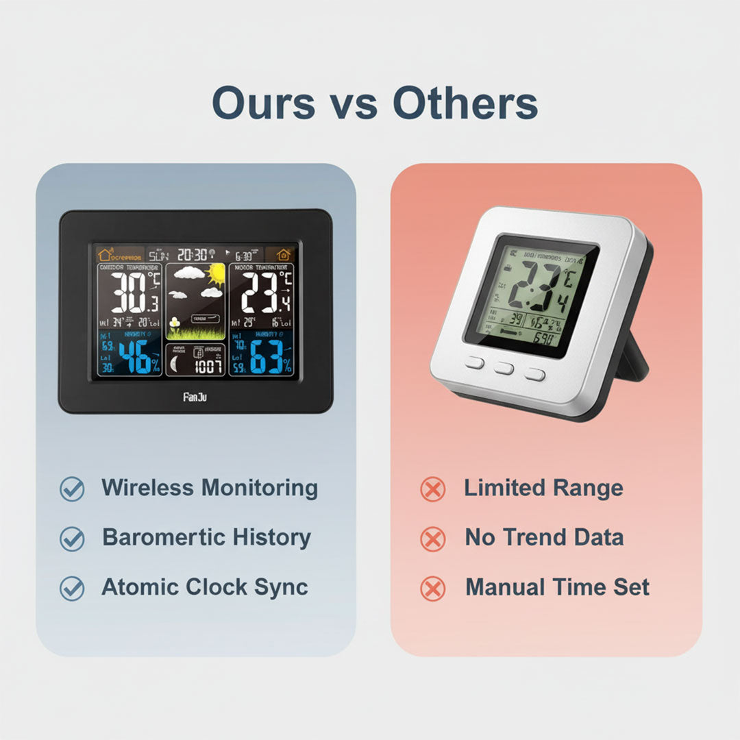 Weather Station with Wireless Display and Indoor/Outdoor Sensors